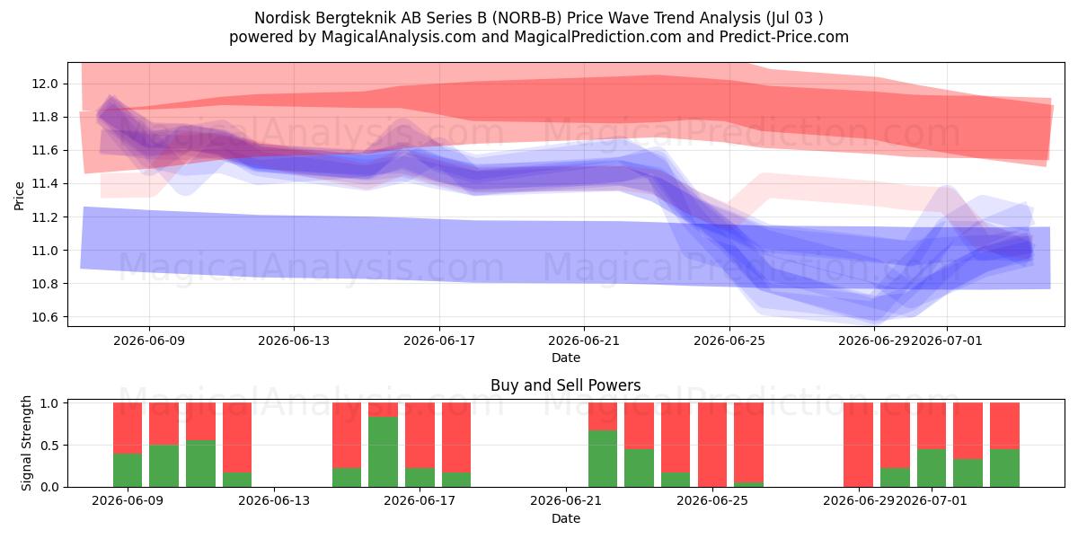  Nordisk Bergteknik AB Series B (NORB-B) Support and Resistance area (02 Jul) 