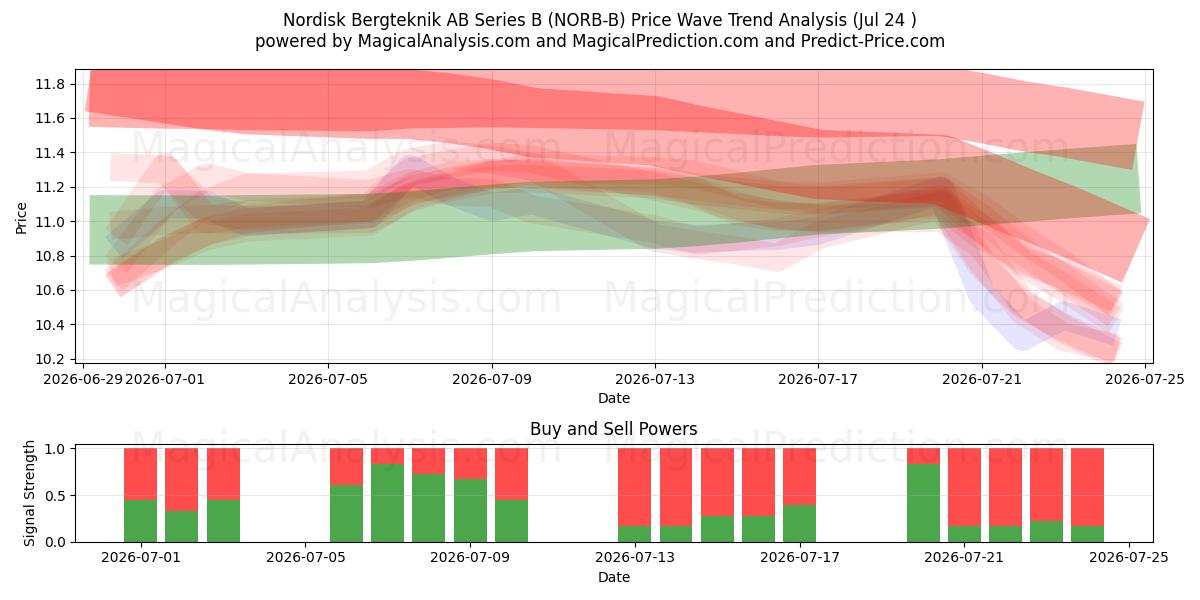  Nordisk Bergteknik AB Series B (NORB-B) Support and Resistance area (23 Jul) 