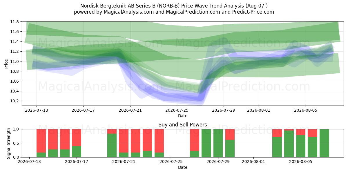  Nordisk Bergteknik AB Series B (NORB-B) Support and Resistance area (06 Aug) 