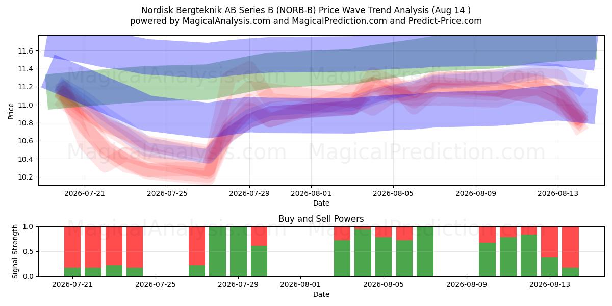  Nordisk Bergteknik AB Series B (NORB-B) Support and Resistance area (13 Aug) 