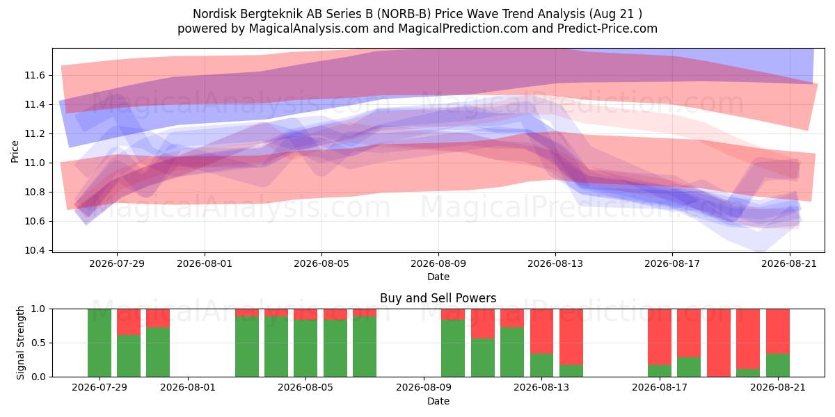  Nordisk Bergteknik AB Series B (NORB-B) Support and Resistance area (20 Aug) 