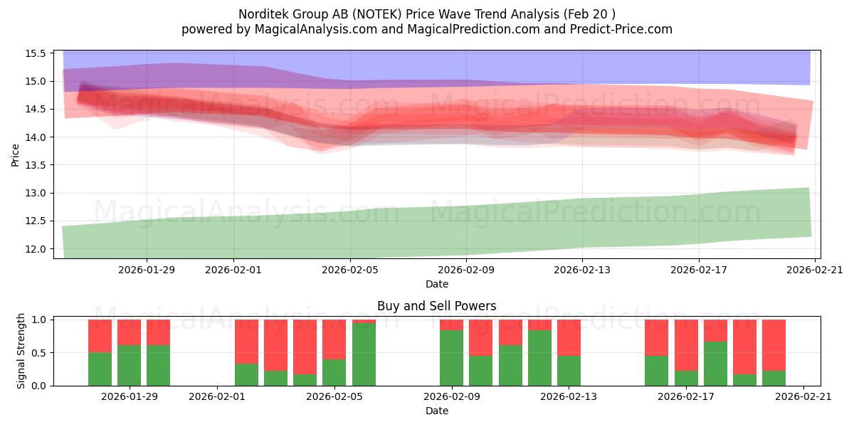  Norditek Group AB (NOTEK) Support and Resistance area (19 Feb) 