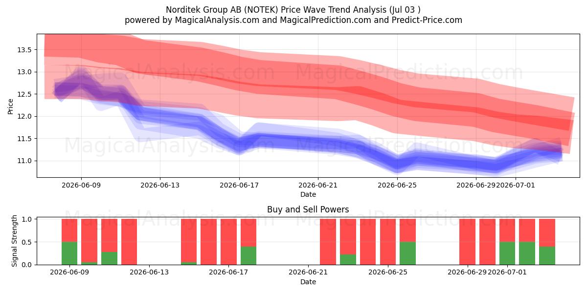  Norditek Group AB (NOTEK) Support and Resistance area (02 Jul) 