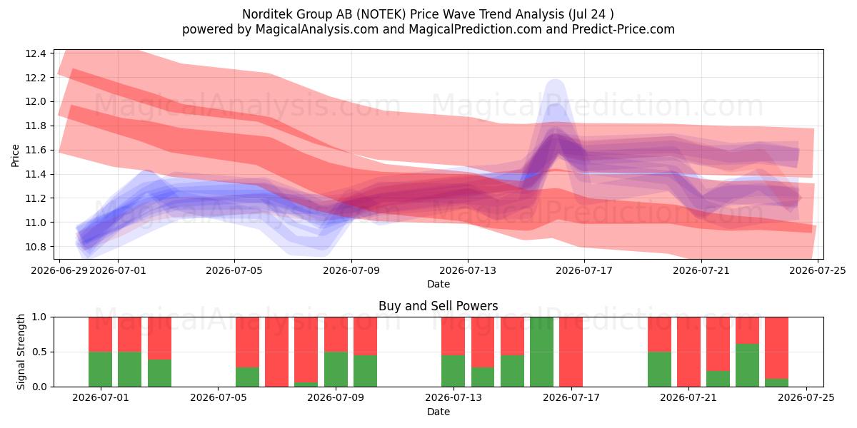  Norditek Group AB (NOTEK) Support and Resistance area (23 Jul) 