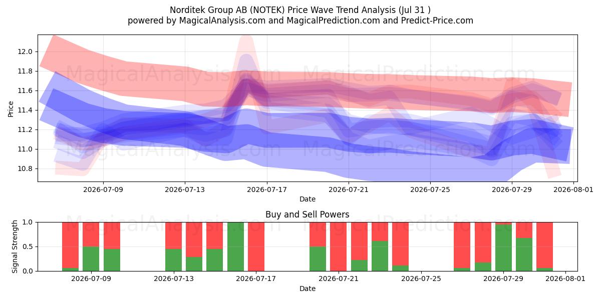  Norditek Group AB (NOTEK) Support and Resistance area (30 Jul) 