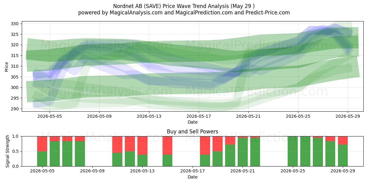  Nordnet AB (SAVE) Support and Resistance area (28 May) 