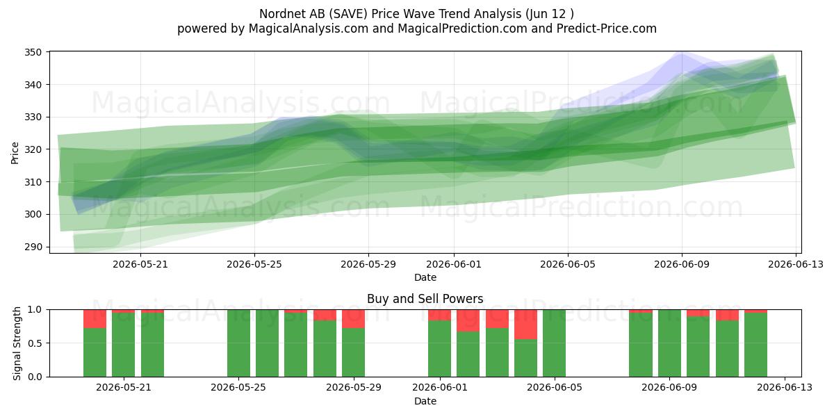  Nordnet AB (SAVE) Support and Resistance area (11 Jun) 
