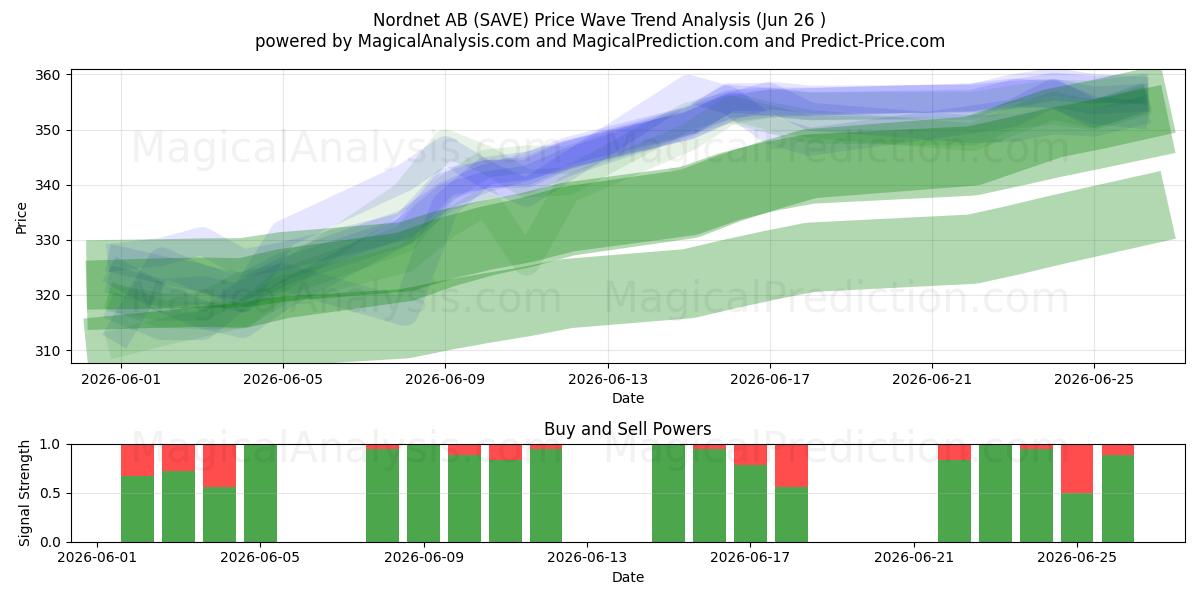  Nordnet AB (SAVE) Support and Resistance area (25 Jun) 