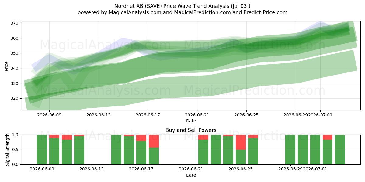  Nordnet AB (SAVE) Support and Resistance area (02 Jul) 
