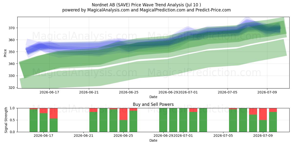  Nordnet AB (SAVE) Support and Resistance area (09 Jul) 
