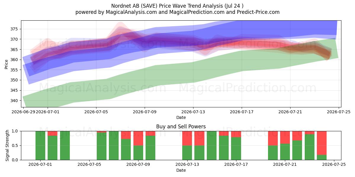  Nordnet AB (SAVE) Support and Resistance area (23 Jul) 