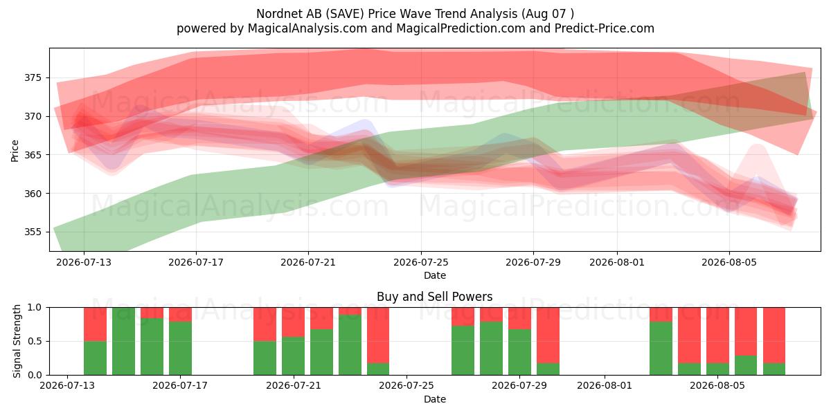  Nordnet AB (SAVE) Support and Resistance area (06 Aug) 
