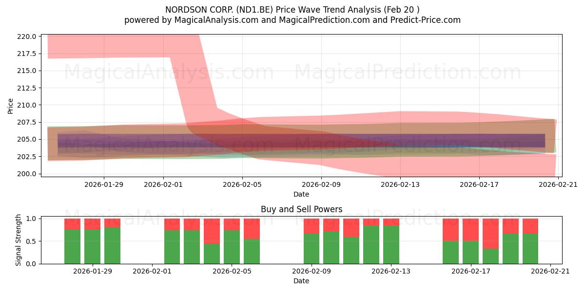  NORDSON CORP. (ND1.BE) Support and Resistance area (19 Feb) 