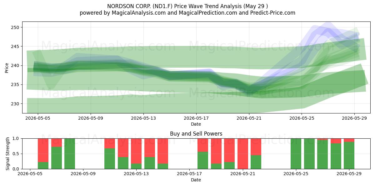  NORDSON CORP. (ND1.F) Support and Resistance area (28 May) 