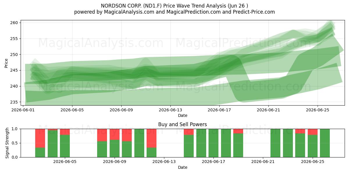  NORDSON CORP. (ND1.F) Support and Resistance area (25 Jun) 