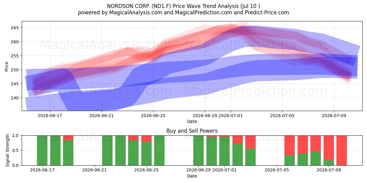  NORDSON CORP. (ND1.F) Support and Resistance area (09 Jul) 
