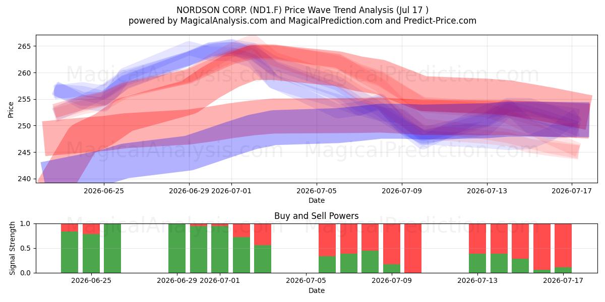  NORDSON CORP. (ND1.F) Support and Resistance area (16 Jul) 