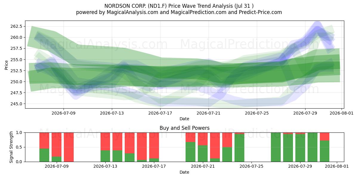  NORDSON CORP. (ND1.F) Support and Resistance area (30 Jul) 