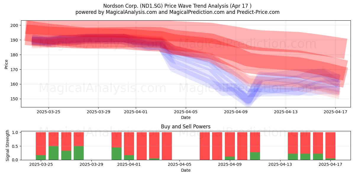  Nordson Corp. (ND1.SG) Support and Resistance area (17 Apr) 