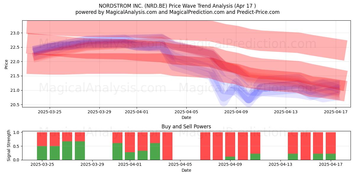  NORDSTROM INC. (NRD.BE) Support and Resistance area (17 Apr) 