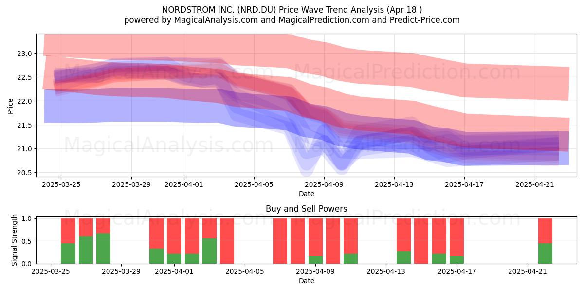  NORDSTROM INC. (NRD.DU) Support and Resistance area (18 Apr) 