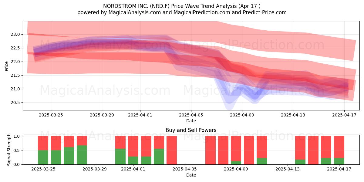  NORDSTROM INC. (NRD.F) Support and Resistance area (17 Apr) 