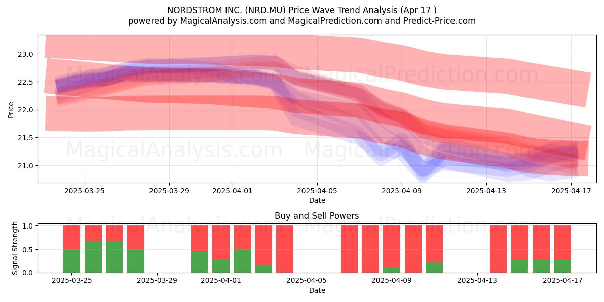  NORDSTROM INC. (NRD.MU) Support and Resistance area (17 Apr) 