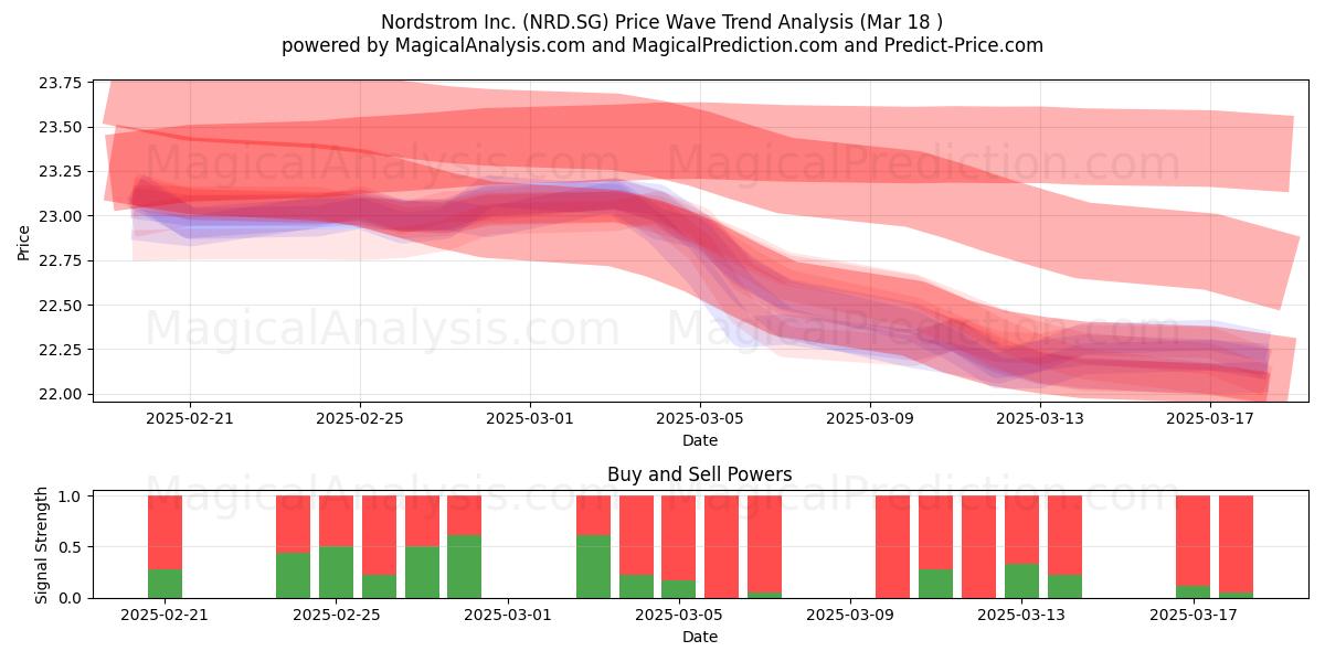  Nordstrom Inc. (NRD.SG) Support and Resistance area (18 Mar) 