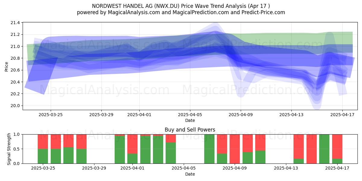  NORDWEST HANDEL AG (NWX.DU) Support and Resistance area (17 Apr) 