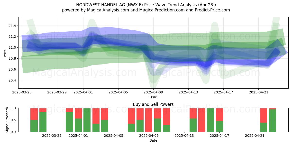  NORDWEST HANDEL AG (NWX.F) Support and Resistance area (23 Apr) 