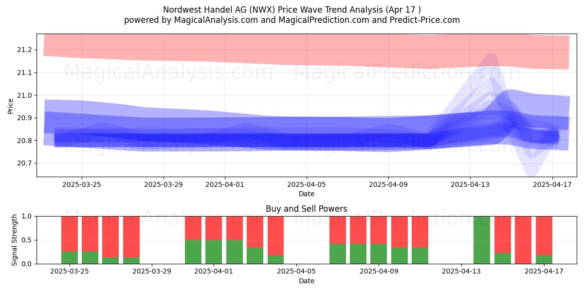  Nordwest Handel AG (NWX) Support and Resistance area (17 Apr) 