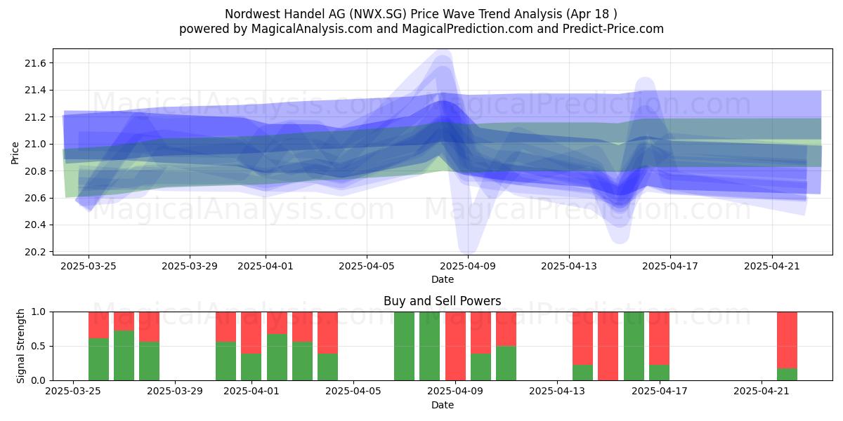  Nordwest Handel AG (NWX.SG) Support and Resistance area (18 Apr) 