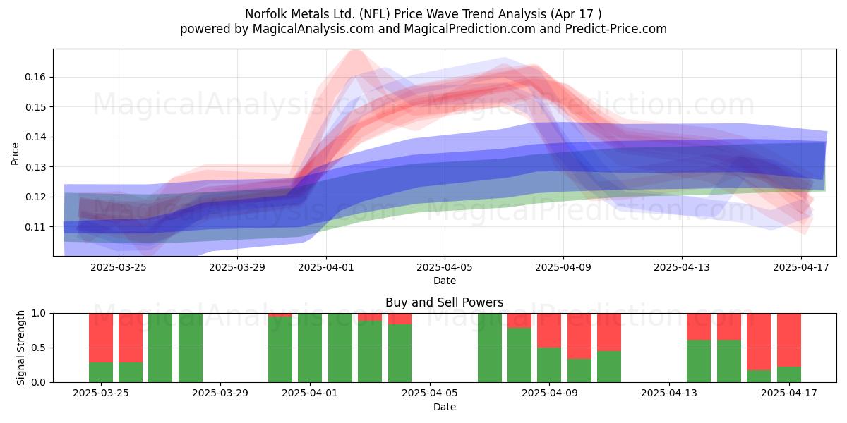  Norfolk Metals Ltd. (NFL) Support and Resistance area (17 Apr) 