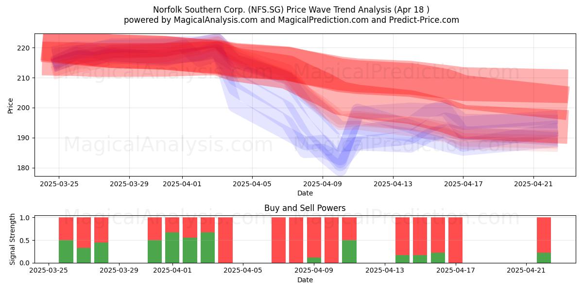  Norfolk Southern Corp. (NFS.SG) Support and Resistance area (18 Apr) 