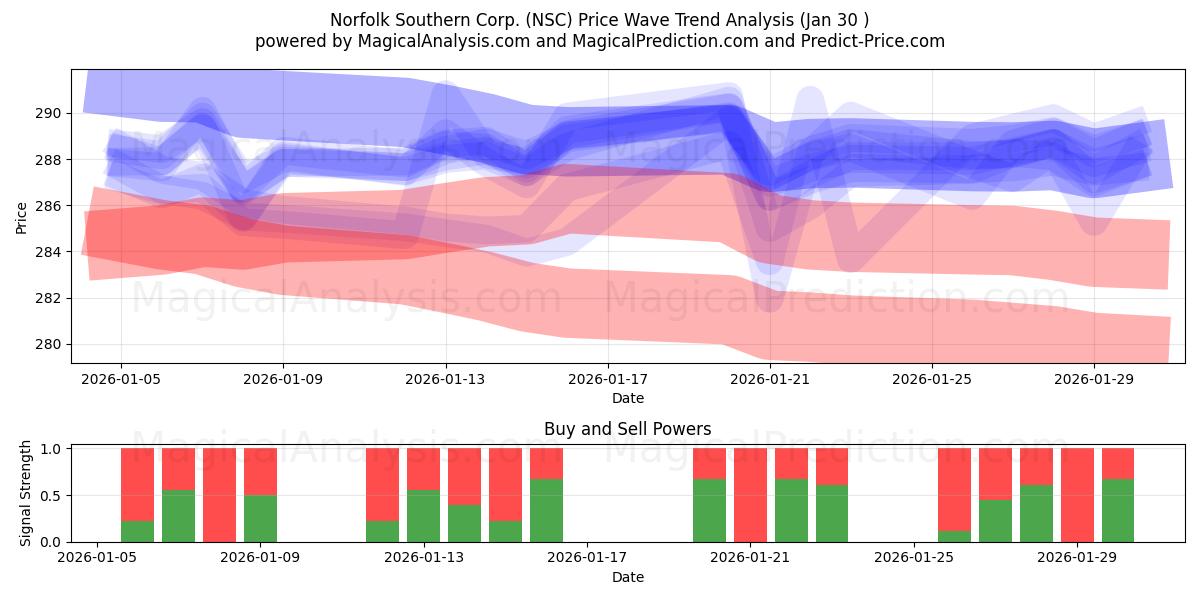  Norfolk Southern Corp. (NSC) Support and Resistance area (29 Jan) 