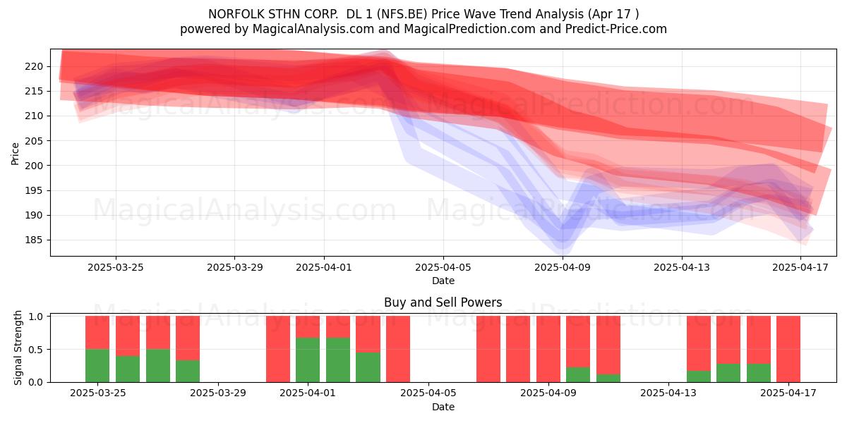  NORFOLK STHN CORP.  DL 1 (NFS.BE) Support and Resistance area (17 Apr) 