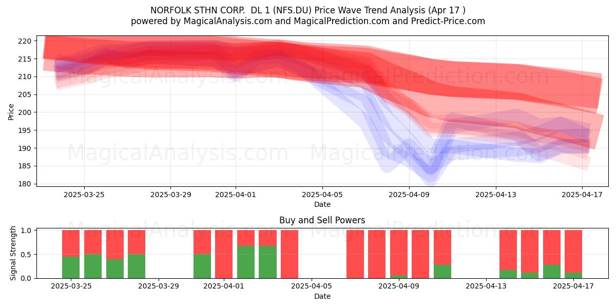  NORFOLK STHN CORP.  DL 1 (NFS.DU) Support and Resistance area (17 Apr) 