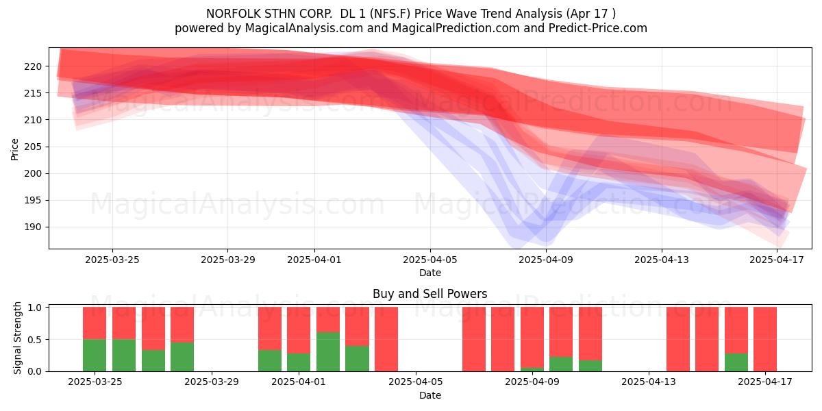  NORFOLK STHN CORP.  DL 1 (NFS.F) Support and Resistance area (17 Apr) 