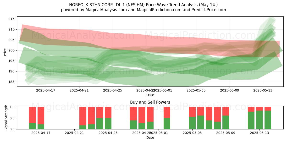  NORFOLK STHN CORP.  DL 1 (NFS.HM) Support and Resistance area (14 May) 