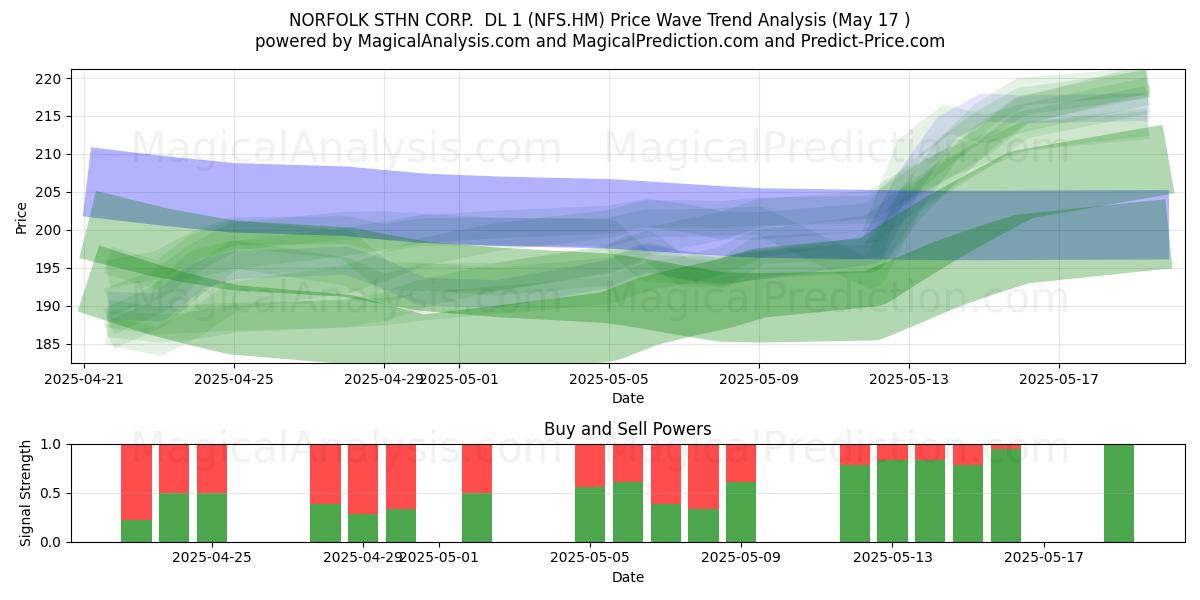  NORFOLK STHN CORP.  DL 1 (NFS.HM) Support and Resistance area (17 May) 