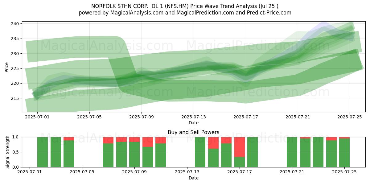  NORFOLK STHN CORP.  DL 1 (NFS.HM) Support and Resistance area (24 Jul) 