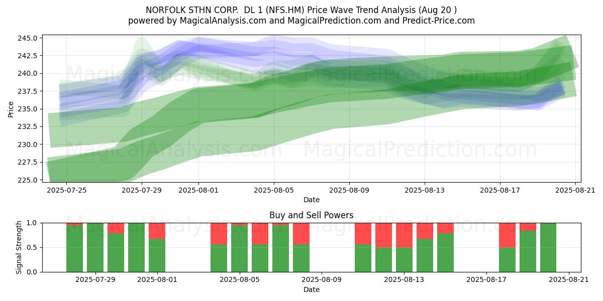  NORFOLK STHN CORP.  DL 1 (NFS.HM) Support and Resistance area (19 Aug) 