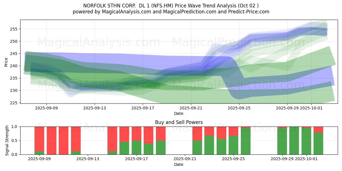  NORFOLK STHN CORP.  DL 1 (NFS.HM) Support and Resistance area (01 Oct) 