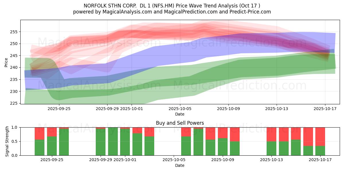 NORFOLK STHN CORP. DL 1 (NFS.HM) Support and Resistance area (16 Oct) NORFOLK STHN CORP. DL 1 (NFS.HM) Support and Resistance area (16 Oct)