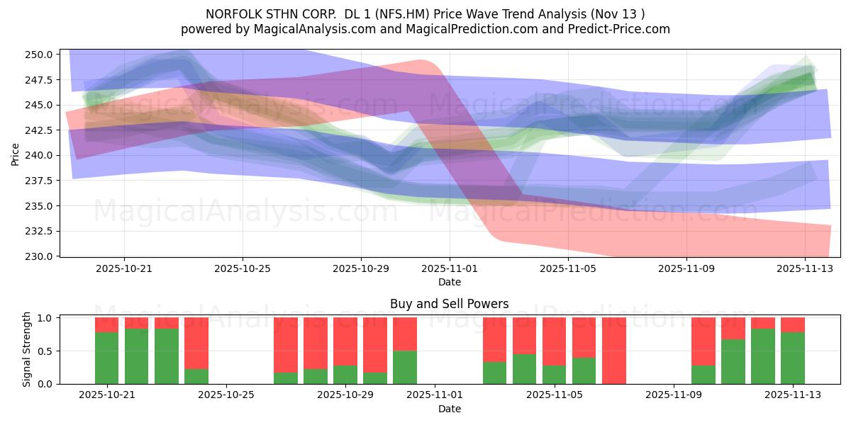  NORFOLK STHN CORP.  DL 1 (NFS.HM) Support and Resistance area (12 Nov) 