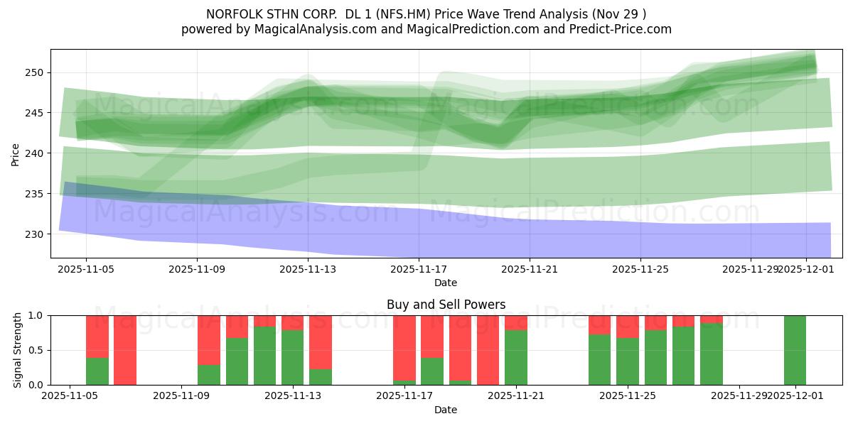  NORFOLK STHN CORP.  DL 1 (NFS.HM) Support and Resistance area (28 Nov) 