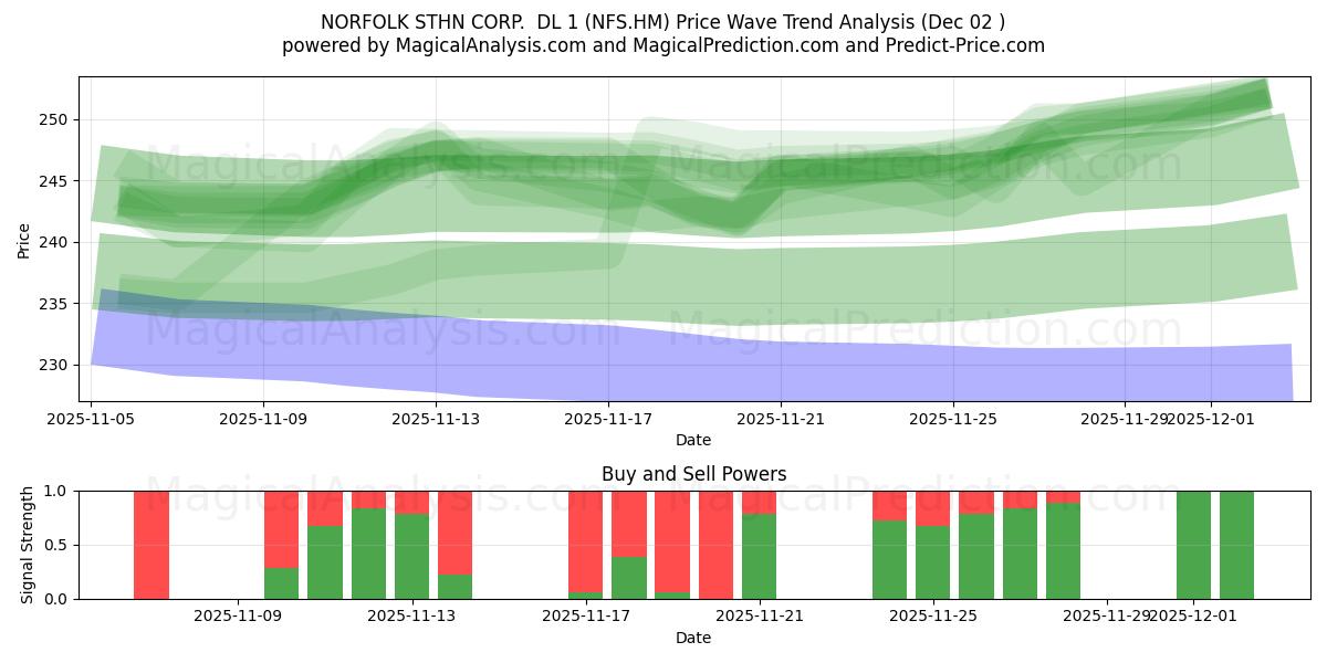  NORFOLK STHN CORP.  DL 1 (NFS.HM) Support and Resistance area (01 Dec) 