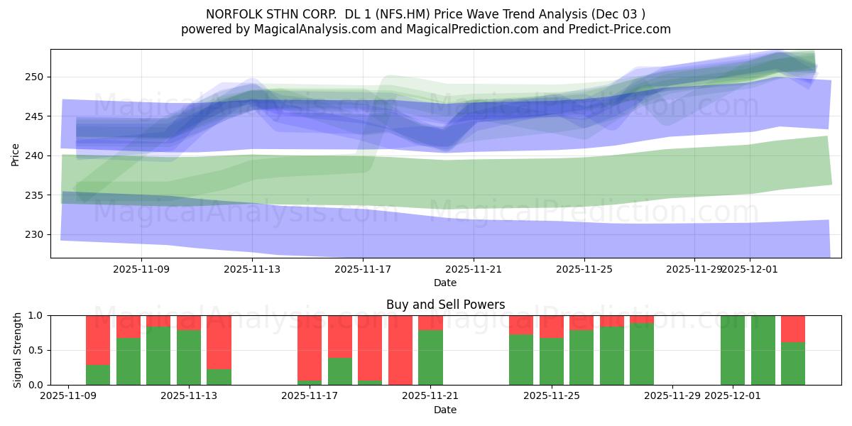  NORFOLK STHN CORP.  DL 1 (NFS.HM) Support and Resistance area (02 Dec) 