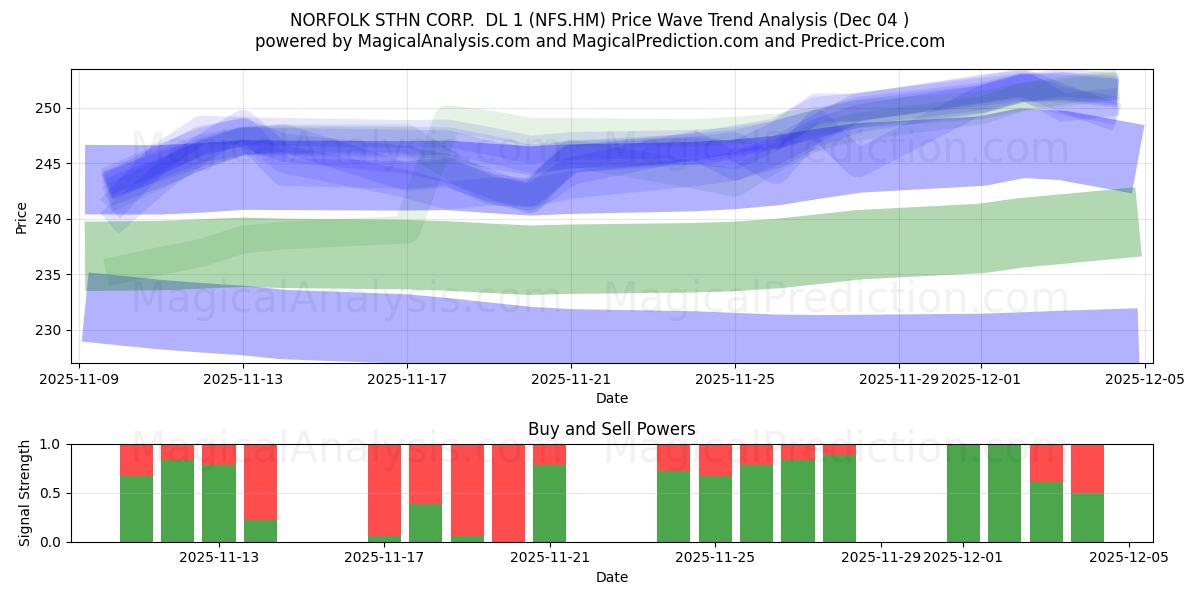  NORFOLK STHN CORP.  DL 1 (NFS.HM) Support and Resistance area (03 Dec) 