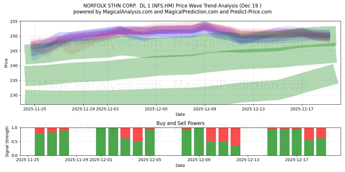  NORFOLK STHN CORP.  DL 1 (NFS.HM) Support and Resistance area (18 Dec) 